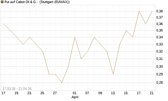 Put auf Cabot Oil & Gas [J.P. Morgan Structured Products B.V.] Chart