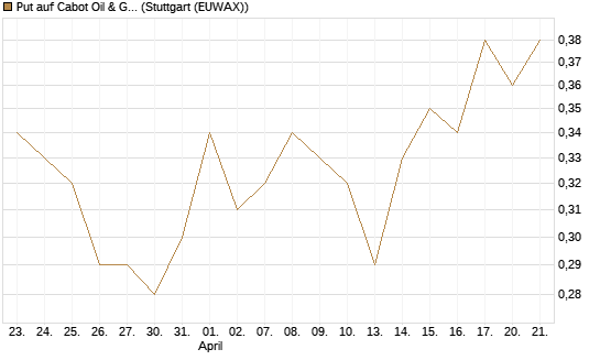 Put auf Cabot Oil & Gas [J.P. Morgan Structured Products B.V.] Chart