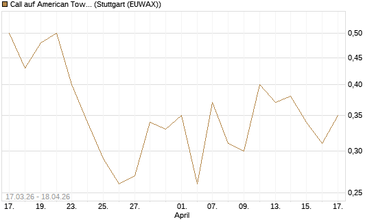 Call auf American Tower [J.P. Morgan Structured Products B.V.] Chart