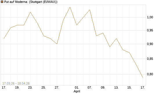 Put auf Moderna [J.P. Morgan Structured Products B.V.] Chart