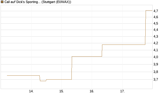 Call auf Dick's Sporting Goods [J.P. Morgan Structured Products B.V.] Chart