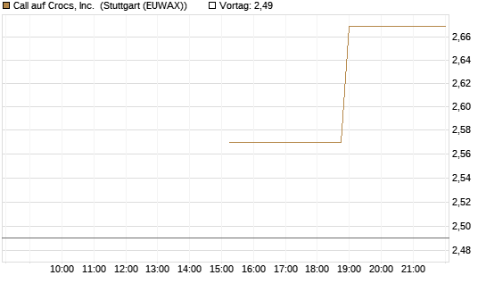 Call auf Crocs, Inc. [J.P. Morgan Structured Products B.V.] Chart