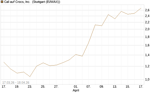 Call auf Crocs, Inc. [J.P. Morgan Structured Products B.V.] Chart