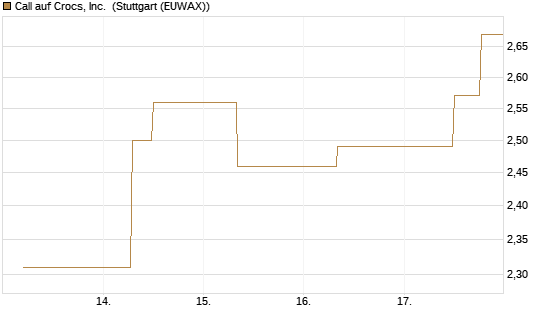 Call auf Crocs, Inc. [J.P. Morgan Structured Products B.V.] Chart