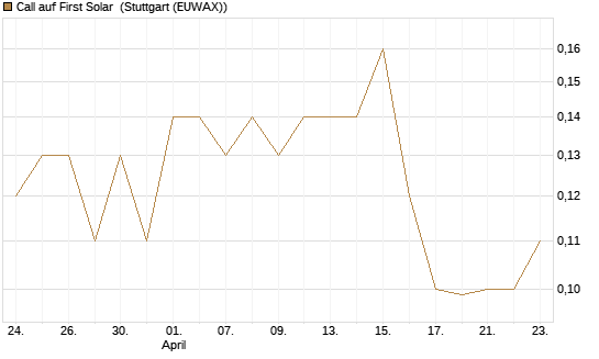 Call auf First Solar [J.P. Morgan Structured Products B.V.] Chart