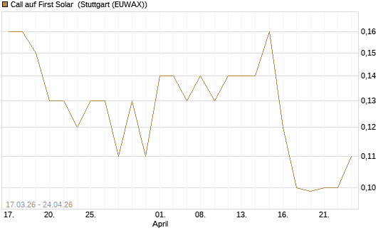 Call auf First Solar [J.P. Morgan Structured Products B.V.] Chart