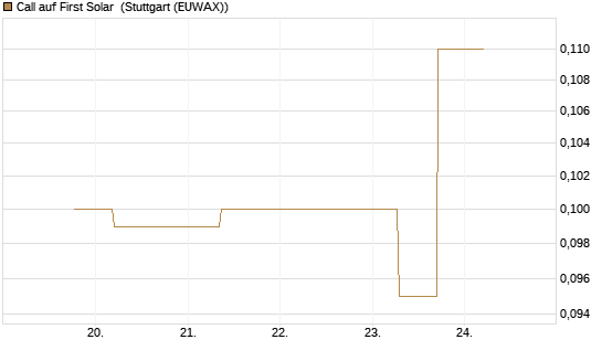 Call auf First Solar [J.P. Morgan Structured Products B.V.] Chart