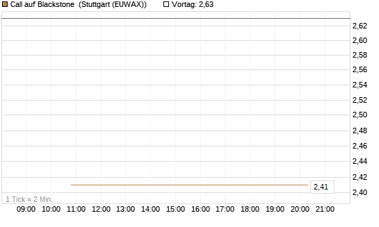 Call auf Blackstone [J.P. Morgan Structured Products B.V.] Chart