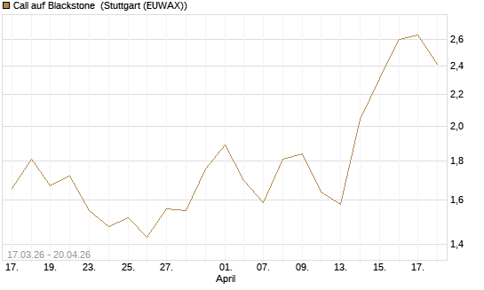 Call auf Blackstone [J.P. Morgan Structured Products B.V.] Chart