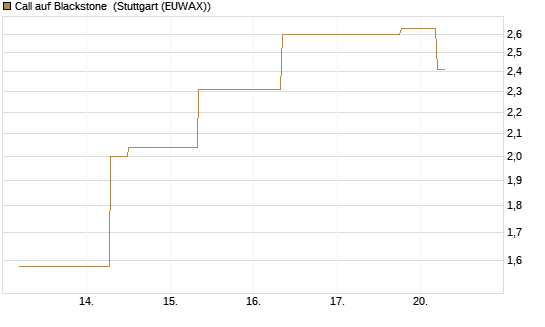 Call auf Blackstone [J.P. Morgan Structured Products B.V.] Chart