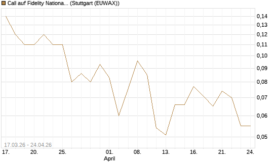 Call auf Fidelity National Information Services [J.P. Morgan Structured Products B.V.] Chart