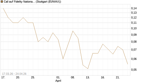 Call auf Fidelity National Information Services [J.P. Morgan Structured Products B.V.] Chart