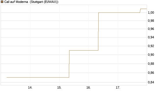 Call auf Moderna [J.P. Morgan Structured Products B.V.] Chart