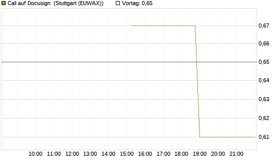 Call auf Docusign [J.P. Morgan Structured Products B.V.] Chart