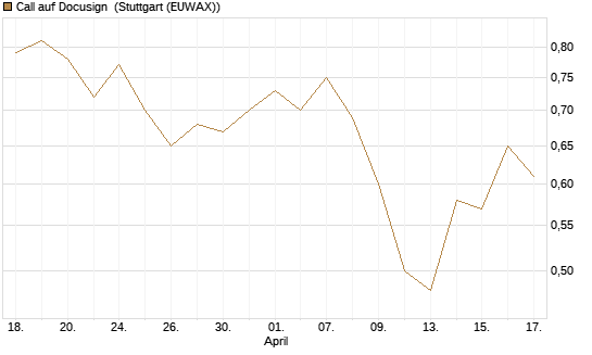 Call auf Docusign [J.P. Morgan Structured Products B.V.] Chart