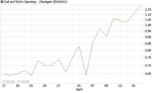 Call auf Dick's Sporting Goods [J.P. Morgan Structured Products B.V.] Chart