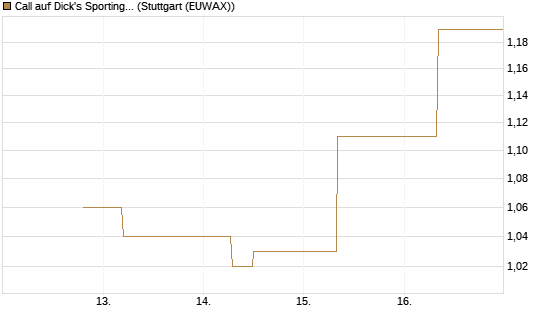 Call auf Dick's Sporting Goods [J.P. Morgan Structured Products B.V.] Chart