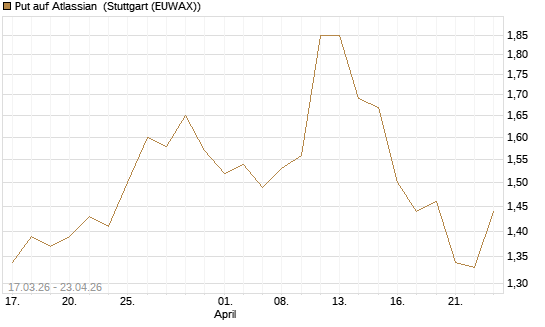 Put auf Atlassian [J.P. Morgan Structured Products B.V.] Chart