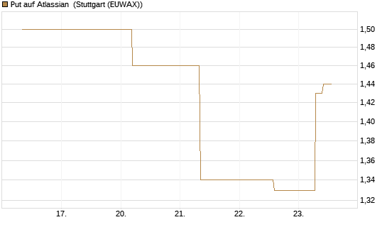 Put auf Atlassian [J.P. Morgan Structured Products B.V.] Chart
