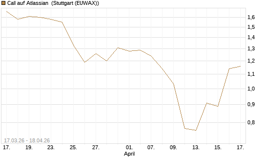 Call auf Atlassian [J.P. Morgan Structured Products B.V.] Chart