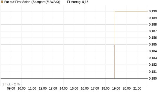 Put auf First Solar [J.P. Morgan Structured Products B.V.] Chart