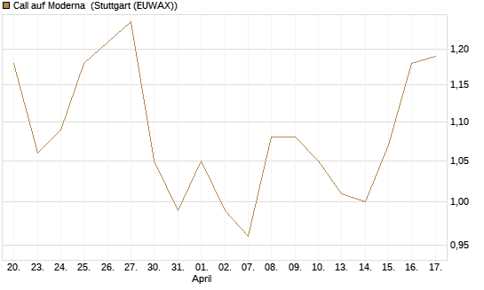 Call auf Moderna [J.P. Morgan Structured Products B.V.] Chart