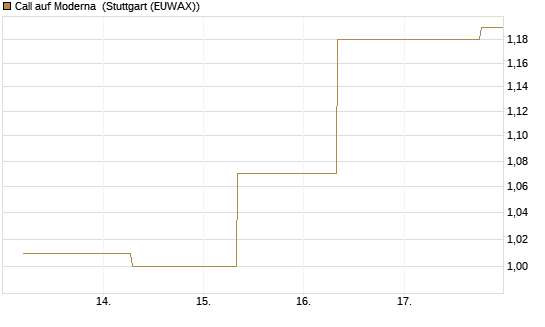 Call auf Moderna [J.P. Morgan Structured Products B.V.] Chart