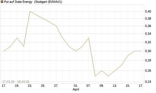 Put auf Duke Energy [J.P. Morgan Structured Products B.V.] Chart