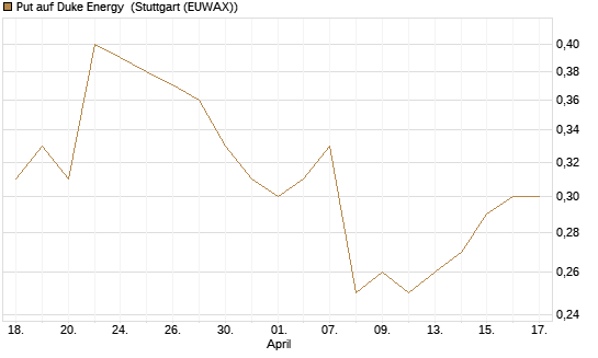 Put auf Duke Energy [J.P. Morgan Structured Products B.V.] Chart