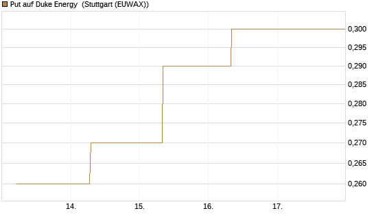 Put auf Duke Energy [J.P. Morgan Structured Products B.V.] Chart