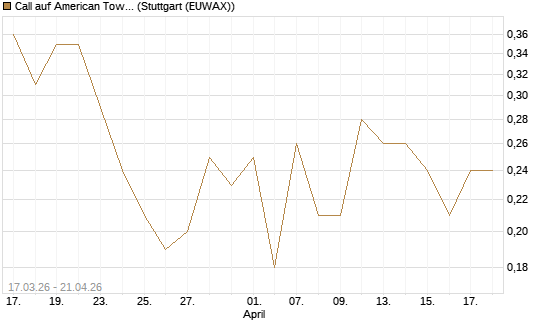Call auf American Tower [J.P. Morgan Structured Products B.V.] Chart