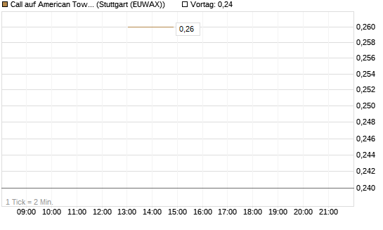 Call auf American Tower [J.P. Morgan Structured Products B.V.] Chart