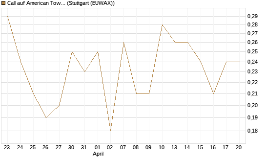 Call auf American Tower [J.P. Morgan Structured Products B.V.] Chart