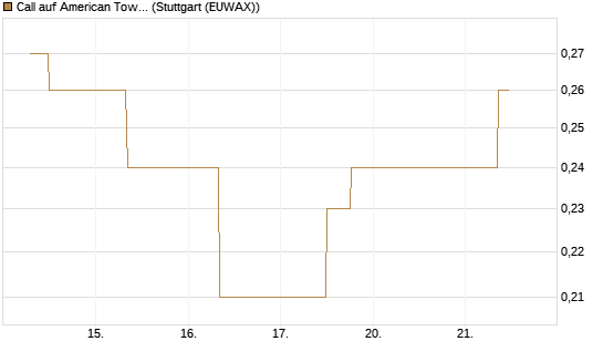 Call auf American Tower [J.P. Morgan Structured Products B.V.] Chart