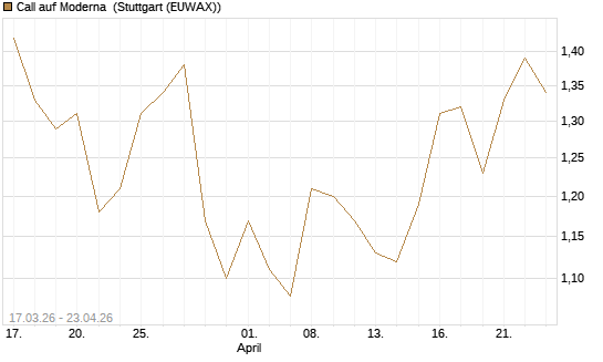 Call auf Moderna [J.P. Morgan Structured Products B.V.] Chart