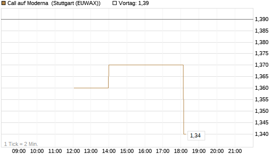 Call auf Moderna [J.P. Morgan Structured Products B.V.] Chart