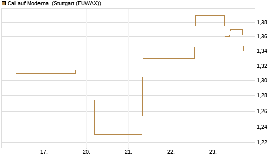 Call auf Moderna [J.P. Morgan Structured Products B.V.] Chart