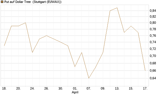Put auf Dollar Tree [J.P. Morgan Structured Products B.V.] Chart