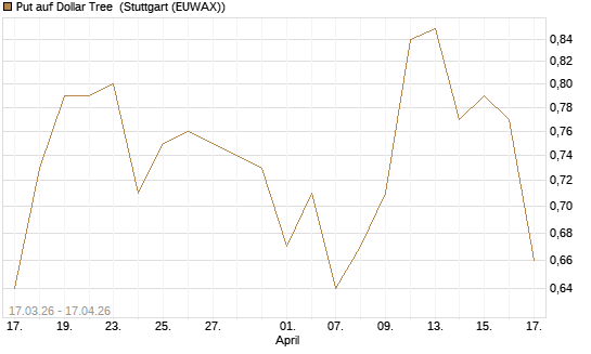 Put auf Dollar Tree [J.P. Morgan Structured Products B.V.] Chart