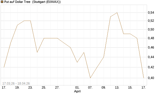 Put auf Dollar Tree [J.P. Morgan Structured Products B.V.] Chart