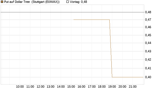Put auf Dollar Tree [J.P. Morgan Structured Products B.V.] Chart
