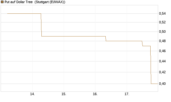 Put auf Dollar Tree [J.P. Morgan Structured Products B.V.] Chart