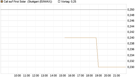 Call auf First Solar [J.P. Morgan Structured Products B.V.] Chart