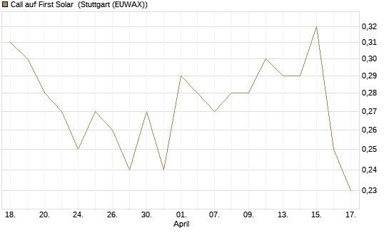 Call auf First Solar [J.P. Morgan Structured Products B.V.] Chart