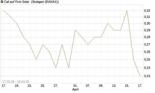 Call auf First Solar [J.P. Morgan Structured Products B.V.] Chart