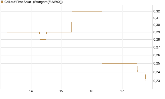 Call auf First Solar [J.P. Morgan Structured Products B.V.] Chart