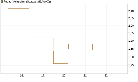 Put auf Atlassian [J.P. Morgan Structured Products B.V.] Chart