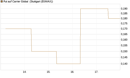 Put auf Carrier Global [J.P. Morgan Structured Products B.V.] Chart