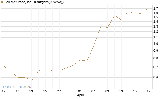 Call auf Crocs, Inc. [J.P. Morgan Structured Products B.V.] Chart
