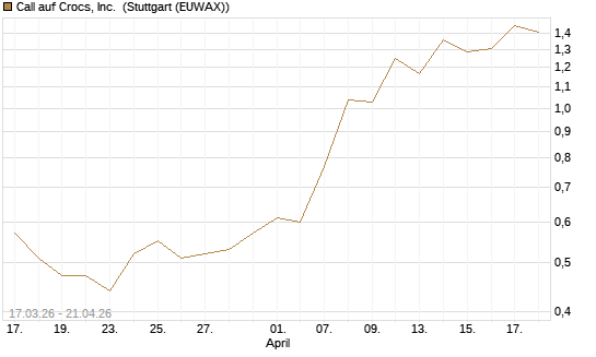 Call auf Crocs, Inc. [J.P. Morgan Structured Products B.V.] Chart